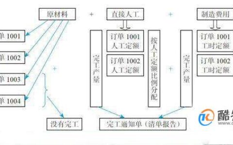 五种成本核算方法