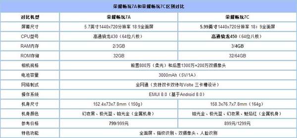 荣耀畅玩7A和7C哪个好？华为荣耀畅玩7C与7A对比评测