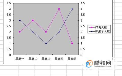 在excel表格中做一个含有三个参数的图表