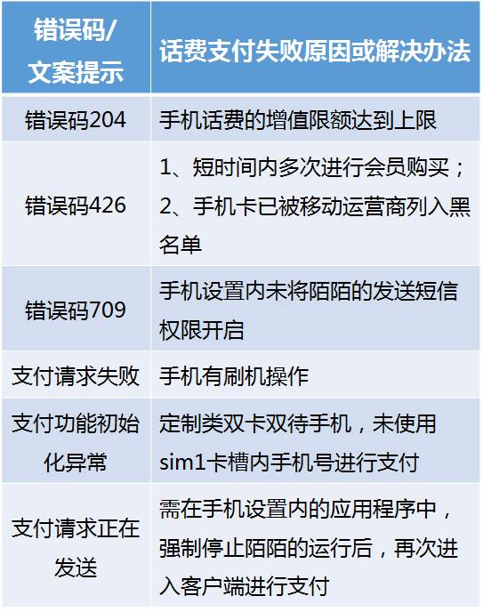 陌陌话费支付后提示支付失败怎么办？