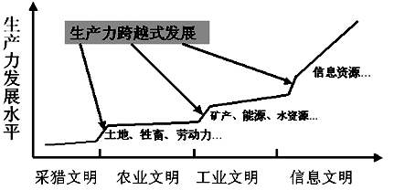 人地关系的四个阶段