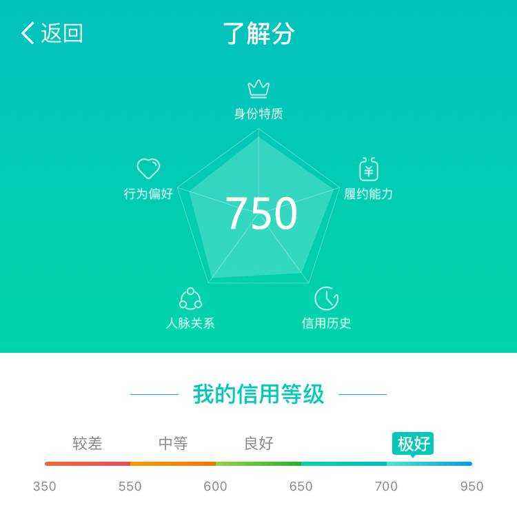 支付宝芝麻分到750分有什么用？有什么福利