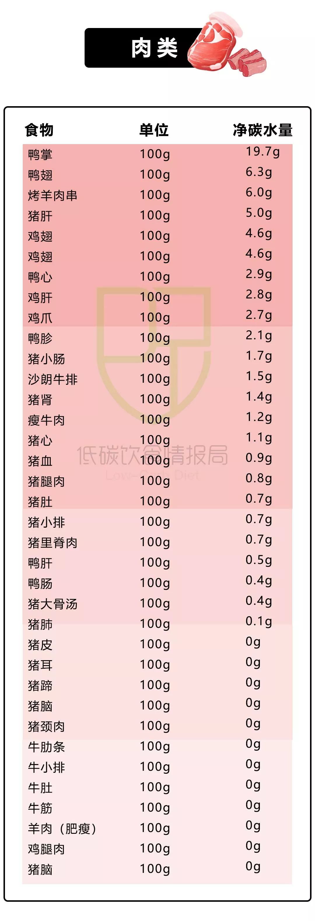 200+种常见食物净碳水清单！让你一眼看清食物中含多少糖