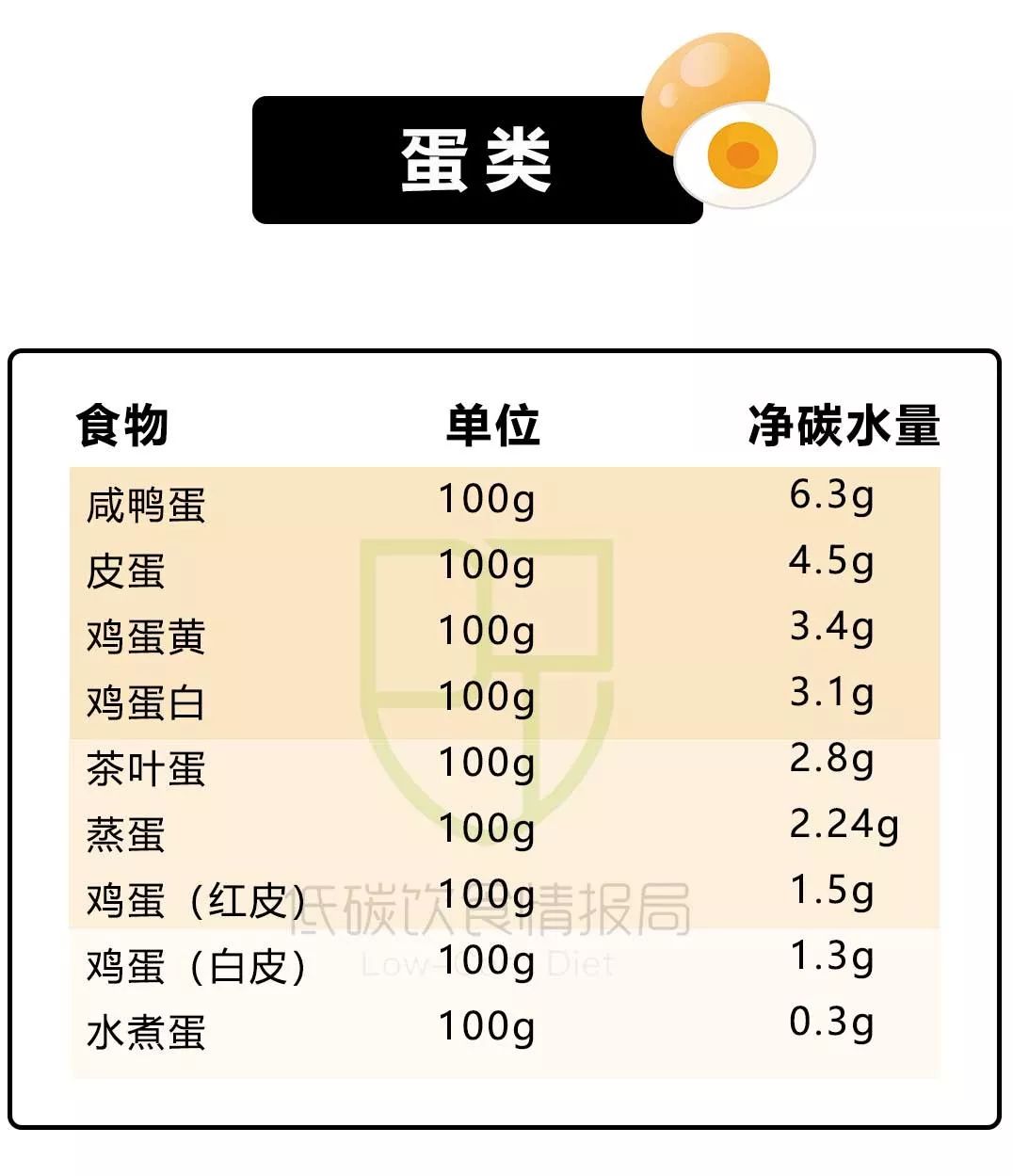 200+种常见食物净碳水清单！让你一眼看清食物中含多少糖