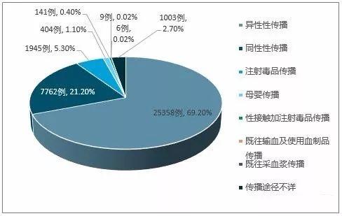 不要拿生命去发生性关系！摧毁你，一次足矣！