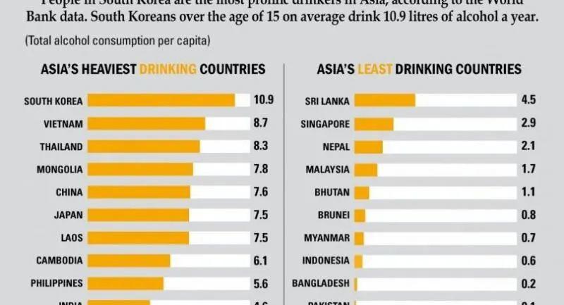 韩国有74的男性和50%的女性习惯喝酒