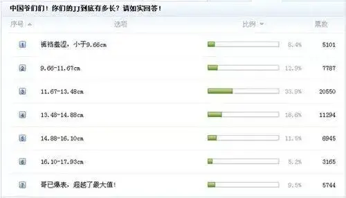中国男性丁丁平均长是多少？我知道你们的丁丁有多长