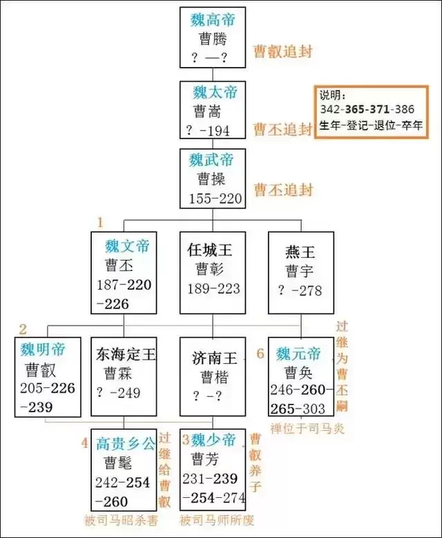 盘点自秦以来，历代正统王朝的皇帝即位前的封爵/称号（魏晋篇）