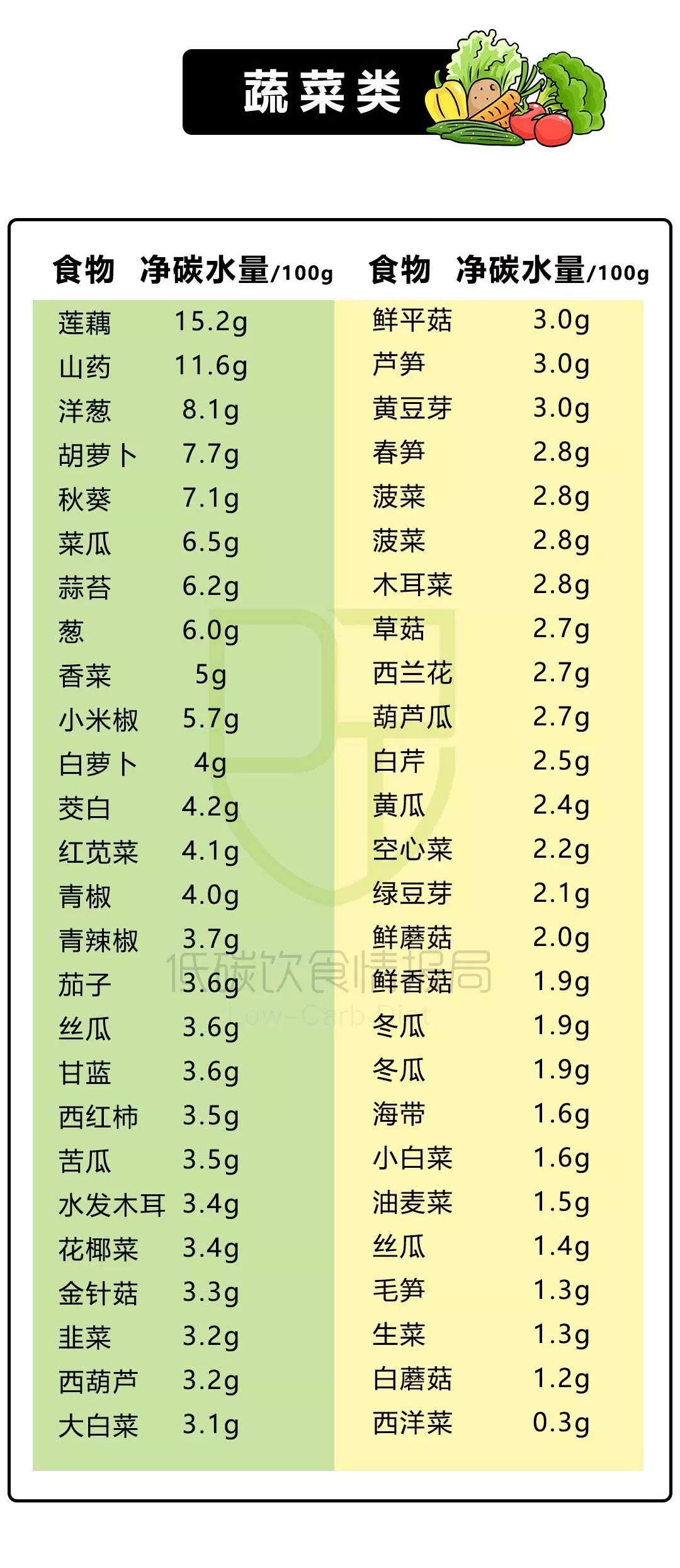 200+种常见食物净碳水清单！让你一眼看清食物中含多少糖