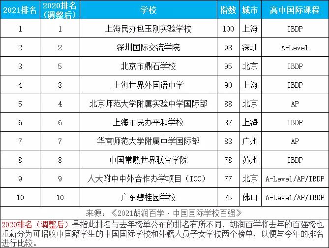 国际学校排名前十 来看看他们的“成绩单”