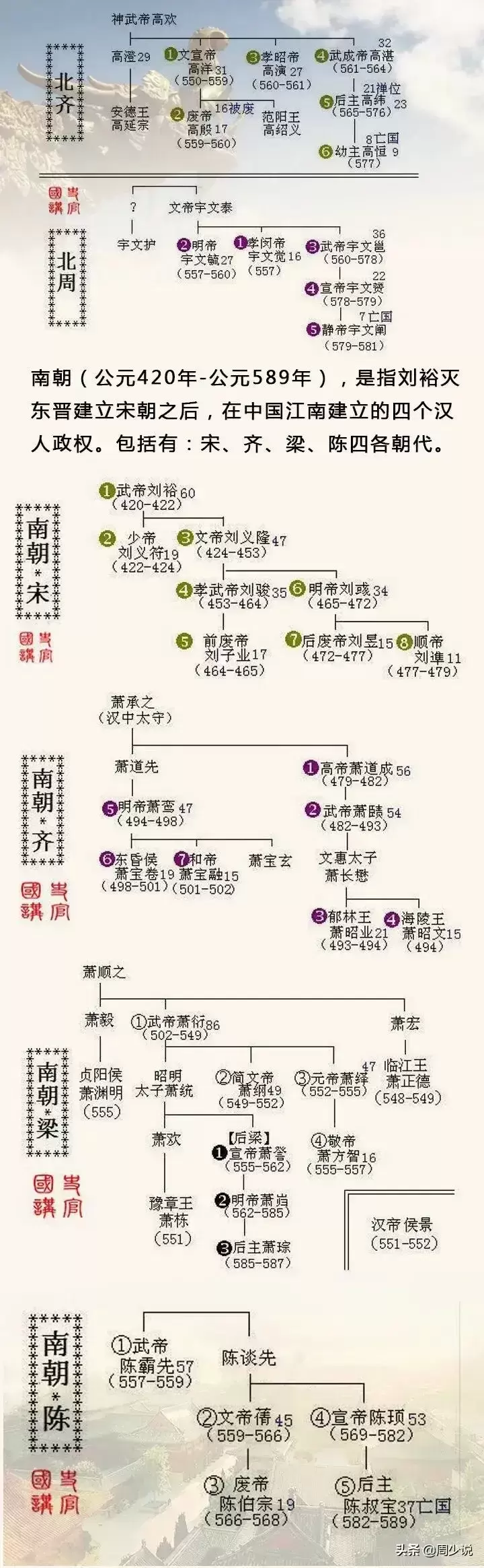 盘点自秦以来，历代正统王朝的皇帝即位前的封爵（南北朝篇）