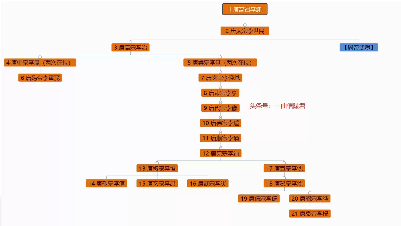 盘点自秦以来，历代正统王朝的皇帝即位前的封爵（隋唐五代篇）