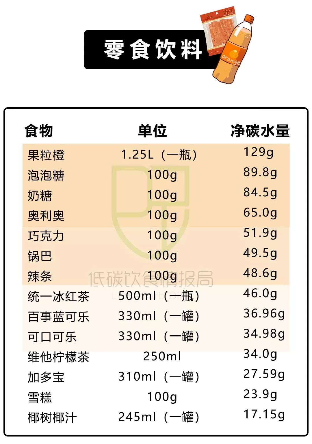 200+种常见食物净碳水清单！让你一眼看清食物中含多少糖