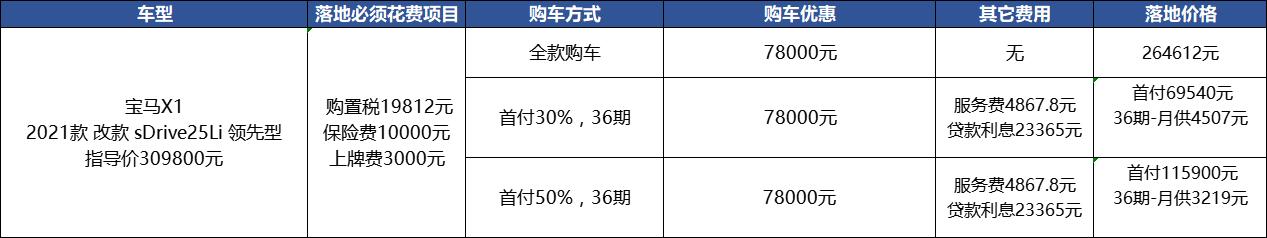 宝马x1落地多少钱啊？宝马x1最便宜多少钱落地