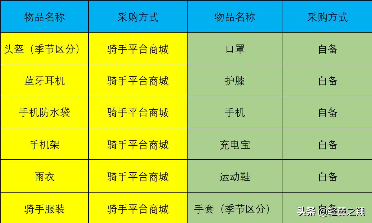 从新手启程：外卖骑手如何快速入行