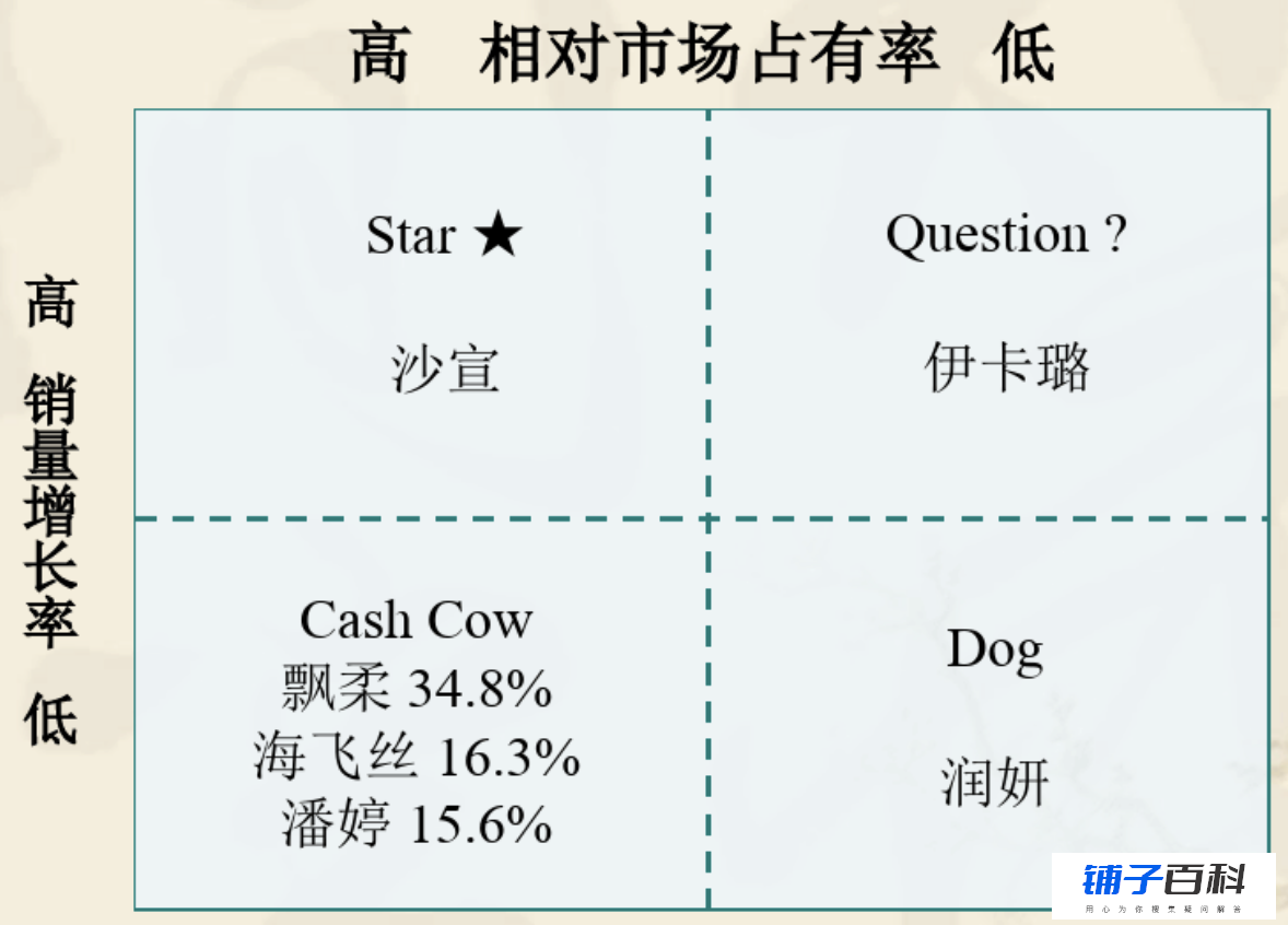 5mins看懂数据分析师必备的「波士顿模型」