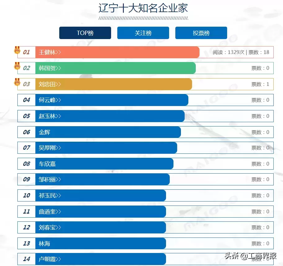 辽宁杰出企业家有哪些，盘点辽宁省十大杰出企业家(附2023年最新排行榜前十名单)