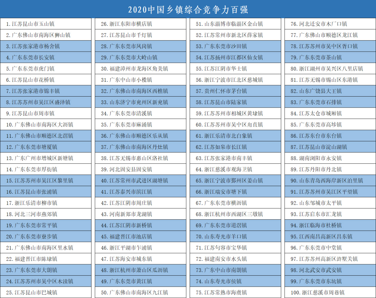 中国百强镇名单出炉，前十有你的家乡吗？