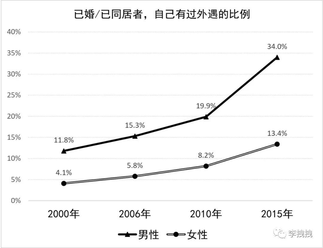 哪些职业的人最容易出轨？