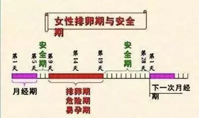 月经周期不规律的人不配拥有安全期？你认为的可能是对的