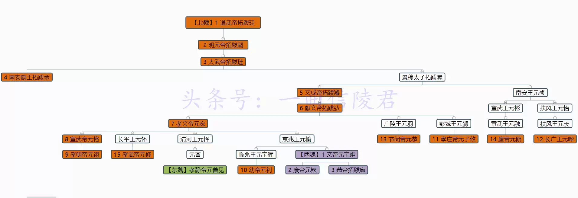 盘点自秦以来，历代正统王朝的皇帝即位前的封爵（南北朝篇）