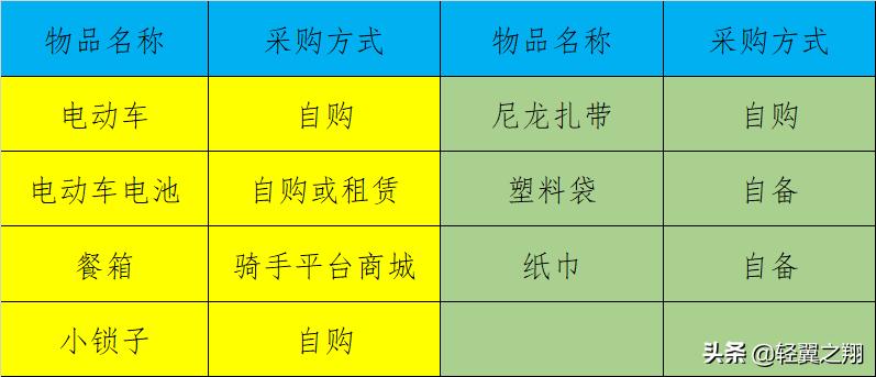 从新手启程：外卖骑手如何快速入行