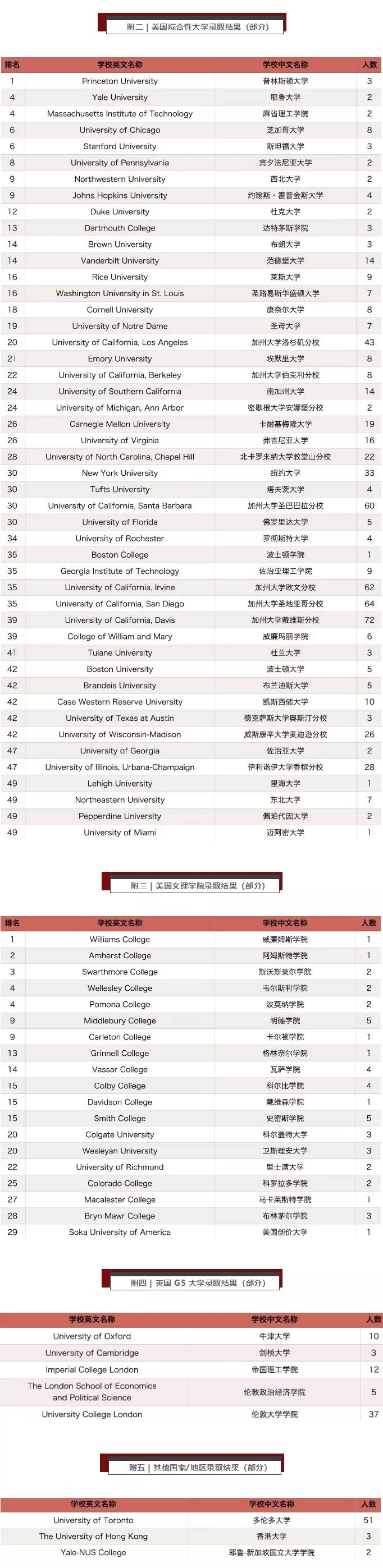 国际学校排名前十 来看看他们的“成绩单”