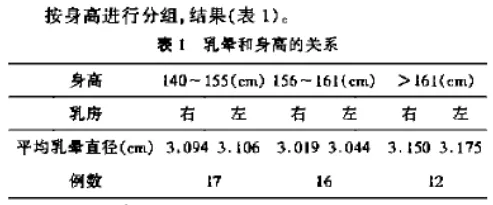 女生的乳晕越大越黑，性经历越丰富？