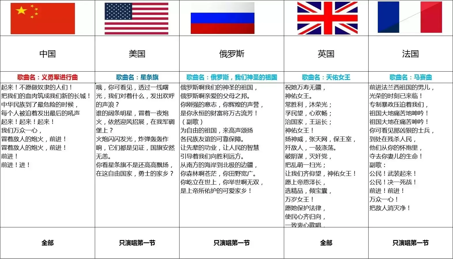 联合国五常的国歌内容对比，发现帝国主义的基因