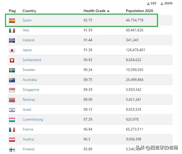 西班牙的医疗水平到底怎么样？
