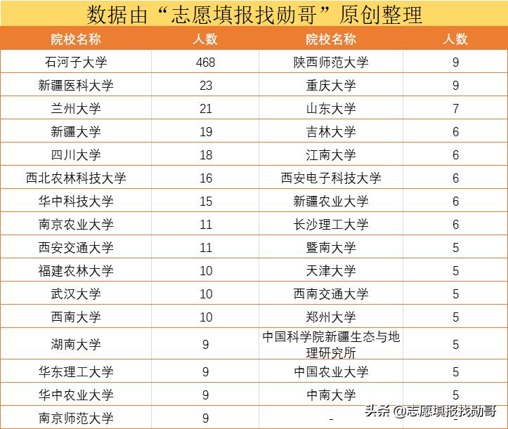 石河子大学怎么样（为了211选石河子大学值吗）