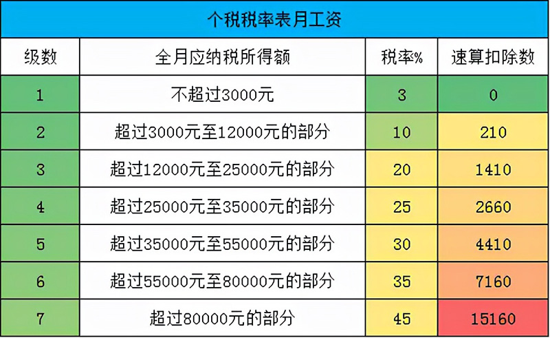 一万工资交多少个人所得税（月收入一万个人所得税计算）