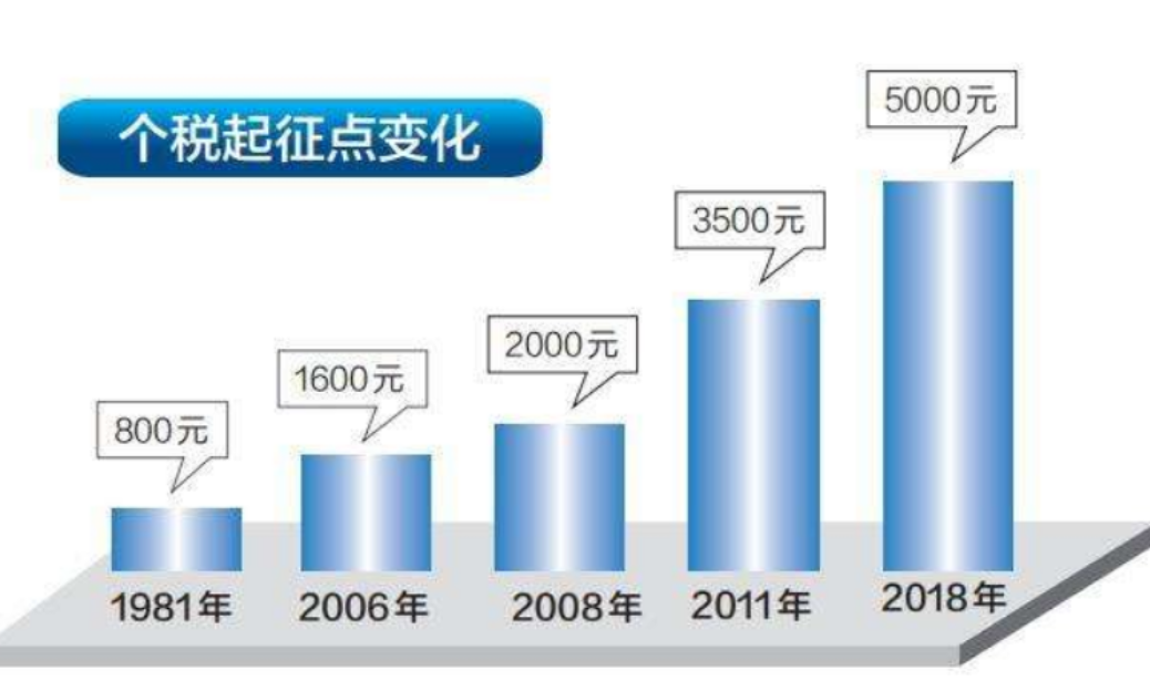 个税起征点太低？14亿人有多少月薪超5000元，答案出来了