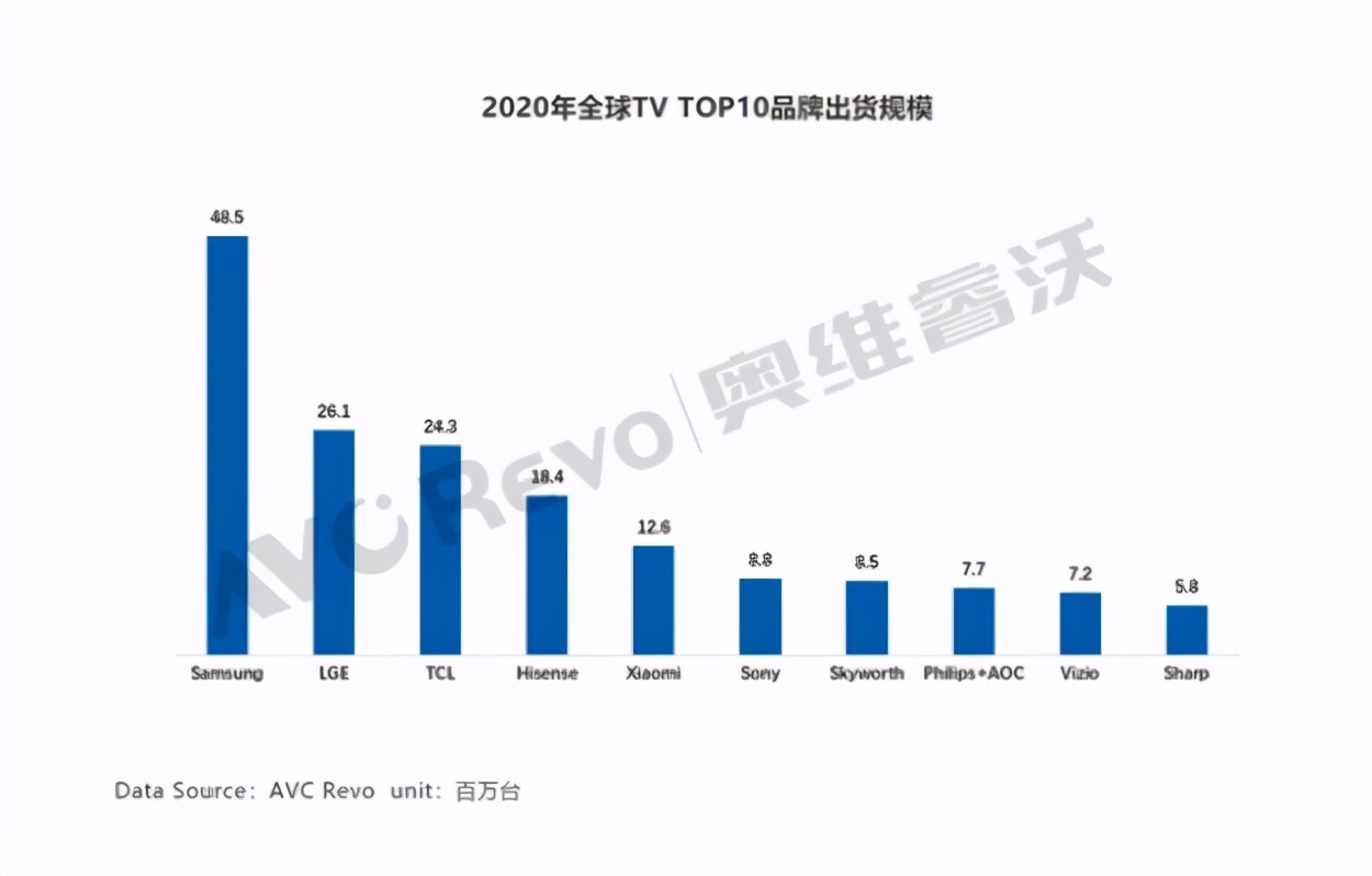 图片[3]-专业电视机品牌排行榜(全球电视品牌销量新排名)-欣欣百科网