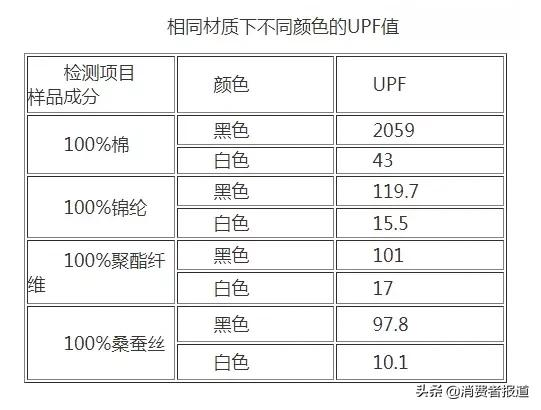 18款防晒衣对比：光看标签就能diss掉凯乐石、南极人、西靡等8款