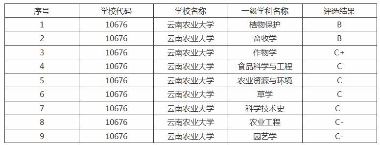 云南农业大学排名（云南农业大学是什么档次学校）