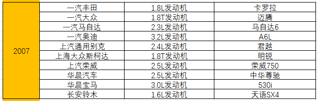 统计了15年十佳发动机榜单，奇瑞竟排不进自主前三