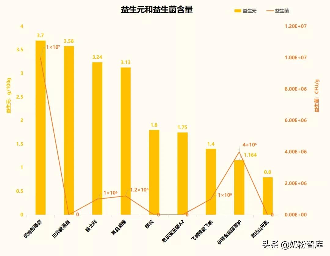 9款知名国产奶粉深度评测，伊利金领冠、飞鹤、君乐宝...怎么选？