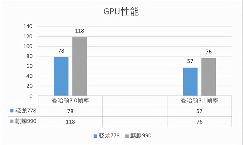 骁龙778g和麒麟990哪个好（参数对比哪个处理器更强）