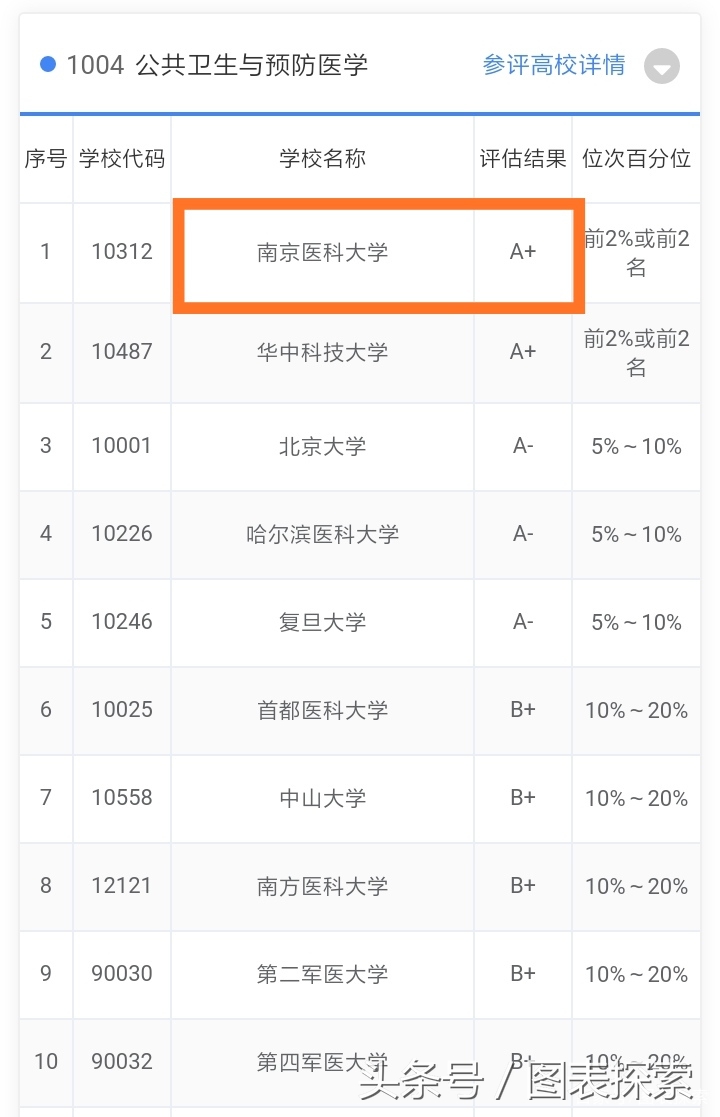 南京医科大学是211还是985（南京医科大学什么档次）