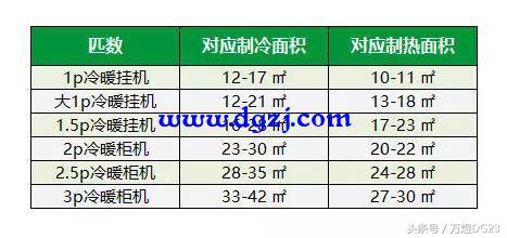 1.5匹空调功率是多少？1.5匹空调耗电量是多少？