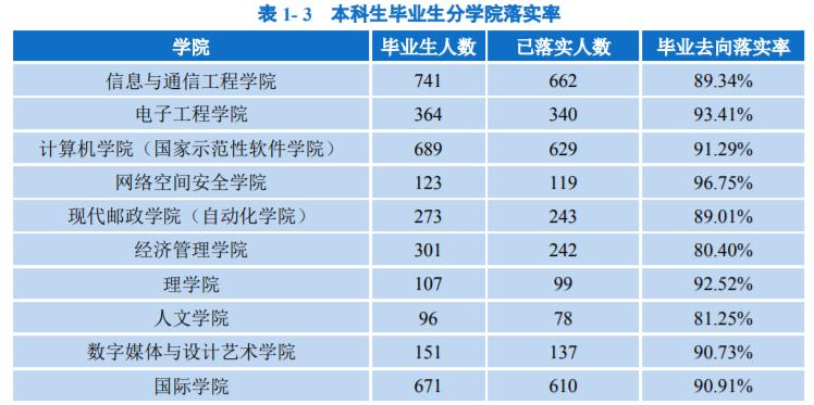 北邮是985还是211（北京邮电大学是双一流水平吗）