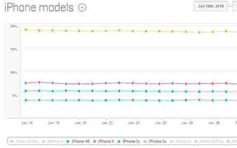 在所有活跃的iPhone中 近33%是4英寸显示屏机型