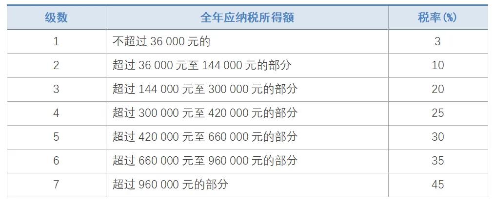 图片[1]-2021年个人所得税税率表一览(全新2021年个人所得税税率表)-欣欣百科网