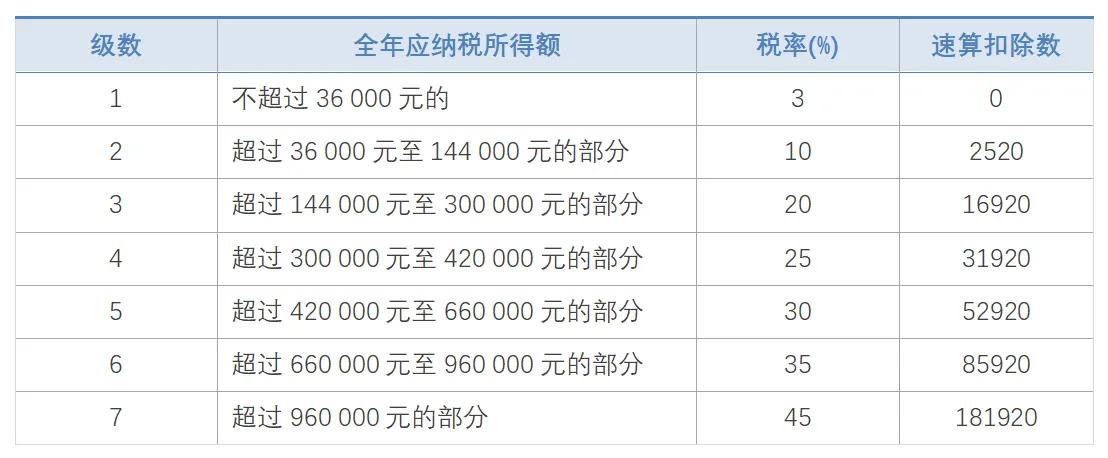 图片[3]-2021年个人所得税税率表一览(全新2021年个人所得税税率表)-欣欣百科网