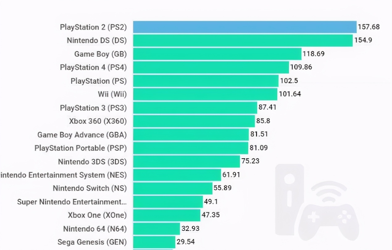 图片[3]-全球游戏机销量排行榜(全球销量排第一的游戏机是什么)-欣欣百科网