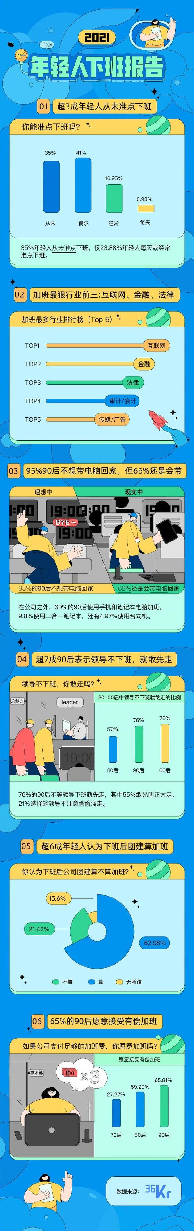 图片[1]-超7成90后不等领导下班就先走(2021年轻人下班报告公布)-欣欣百科网