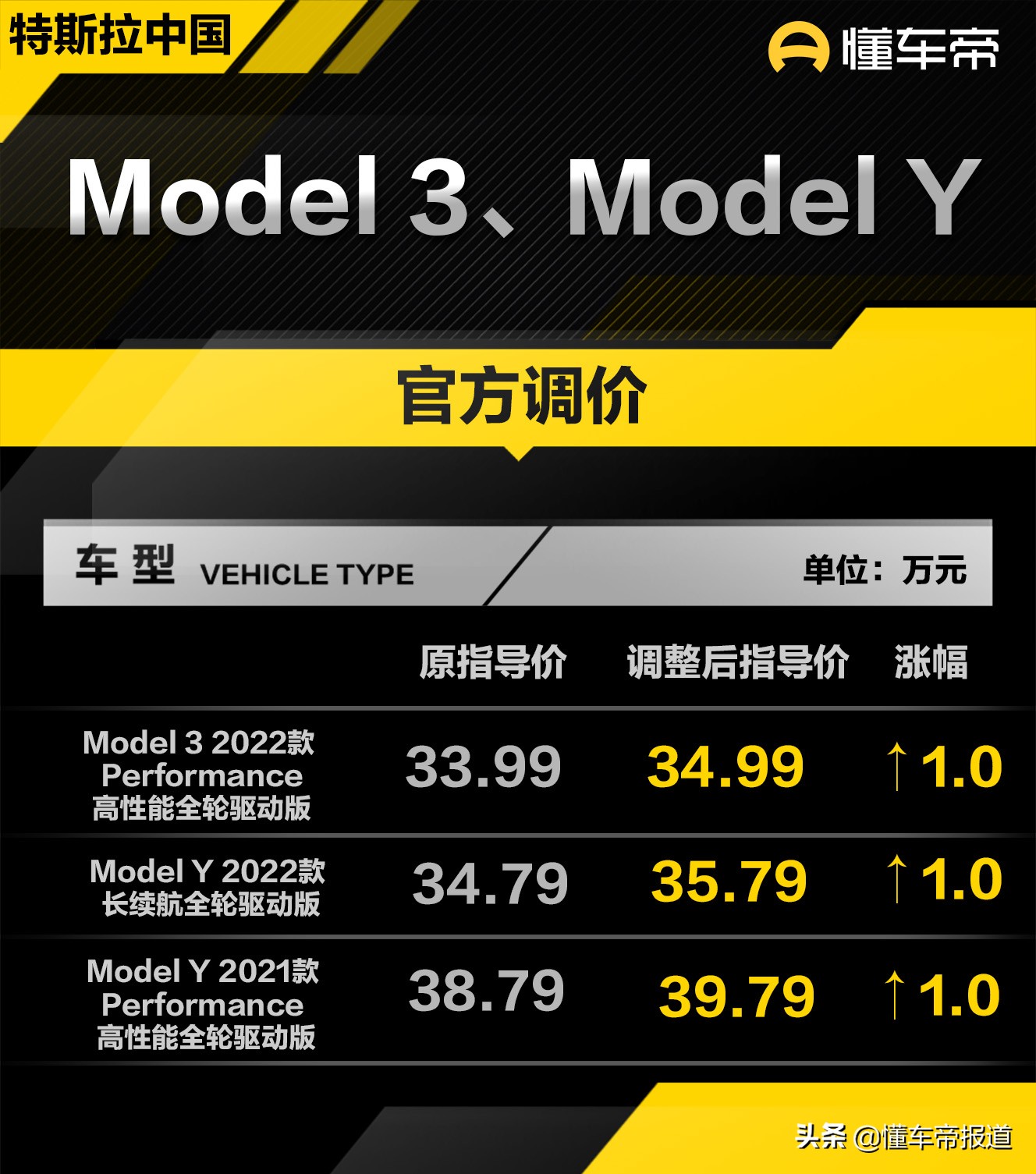 新车 | 售价34.99万元起，特斯拉Model  3、Model  Y部分车型涨价1万元