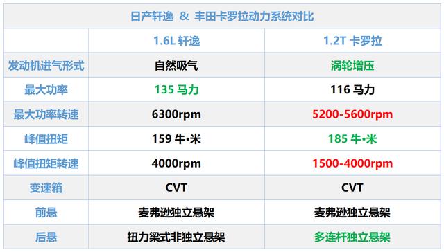 轩逸1.6和卡罗拉1.2t动力对比（两车哪个动力好更耐用）