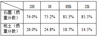 铅笔标号中“HB  、2B”的“H和B”是什么意思？